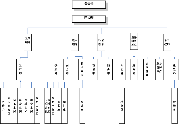 連云港市長(zhǎng)利機(jī)械設(shè)備有限公司質(zhì)量管理組織結(jié)構(gòu)圖