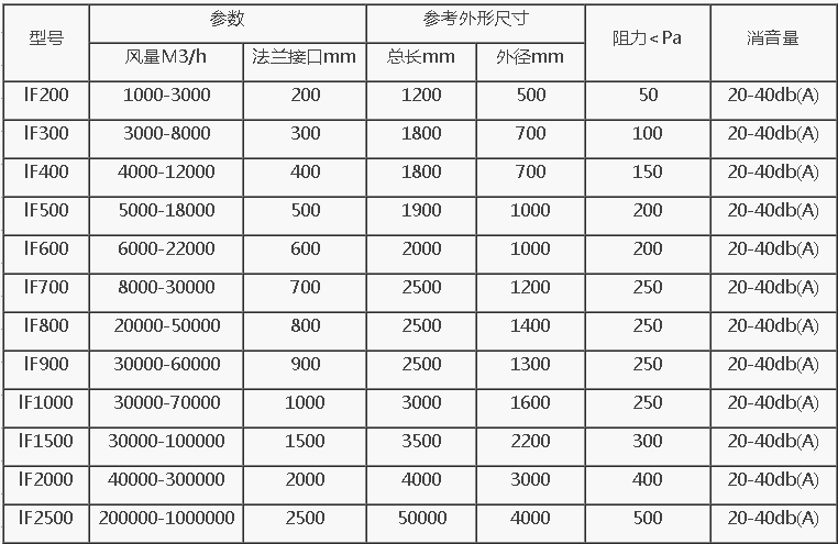 羅茨風(fēng)機消聲器規(guī)格型號技術(shù)參數(shù)