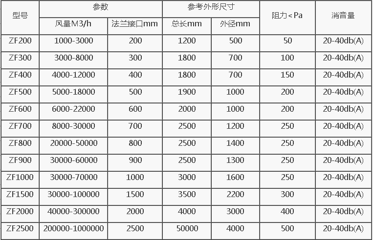 軸流式風(fēng)機(jī)消聲器選型號規(guī)格技術(shù)參數(shù)表