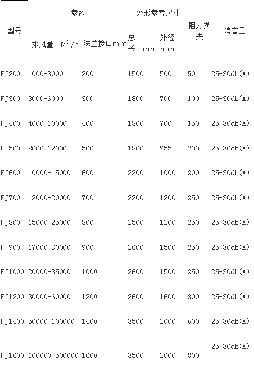 蜂窩式風機消聲器技術參數(shù)規(guī)格型號