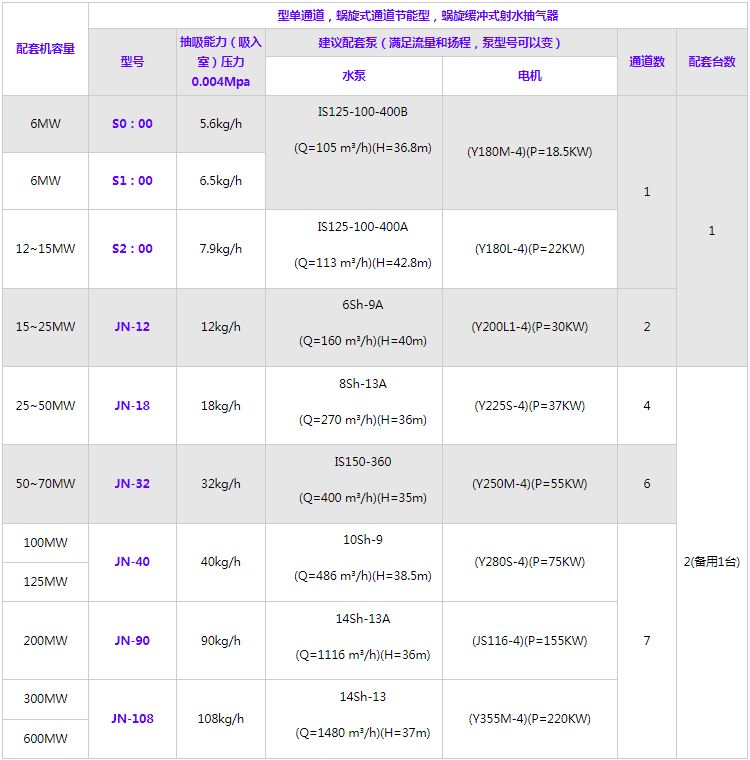 射水抽氣器規(guī)格型號及用于汽輪機組的配套情況表